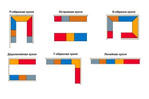 Школа ремонта и планировки кухонной мебели